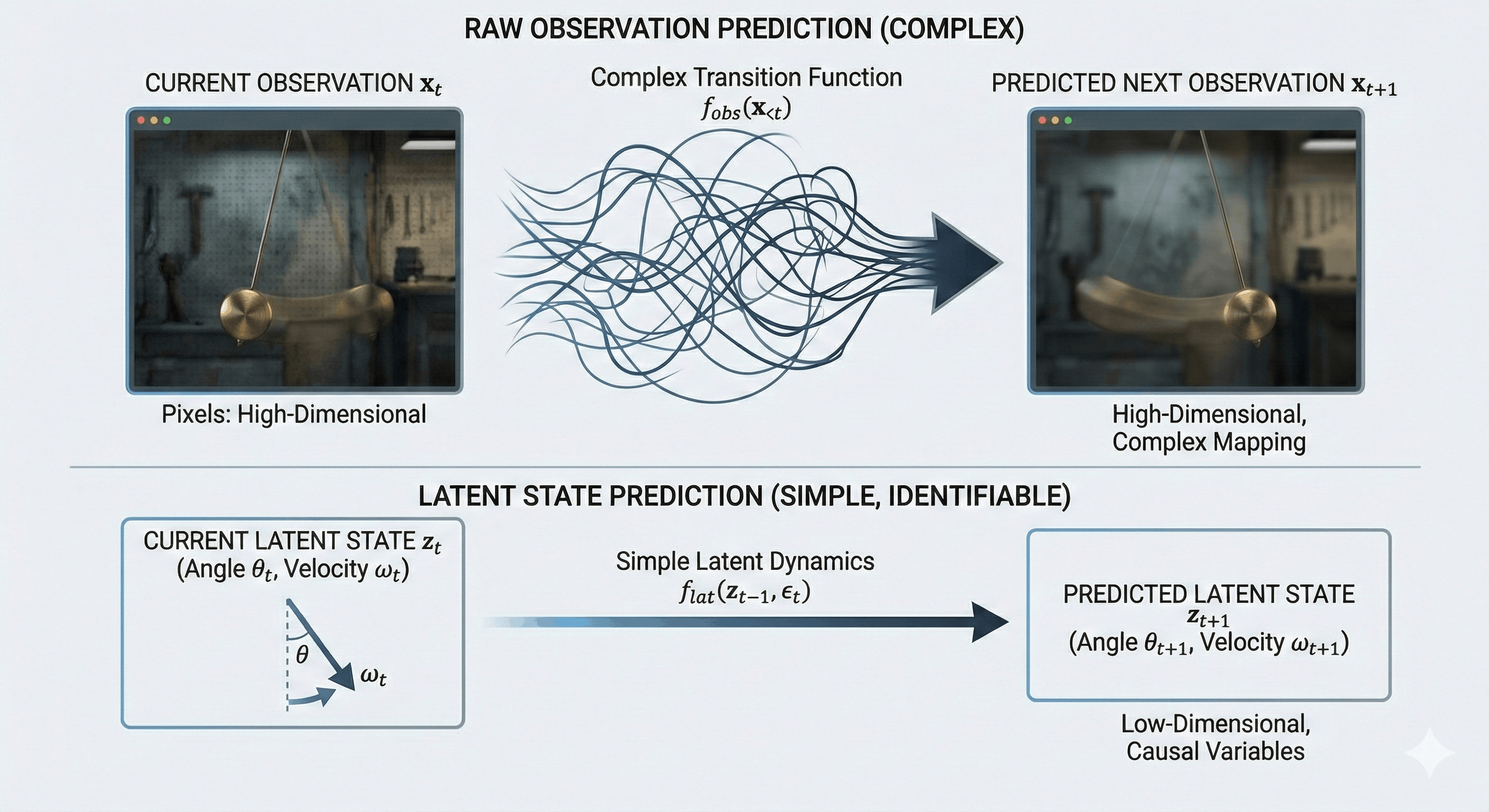 Pendulum example showing pixel-space vs latent-space prediction