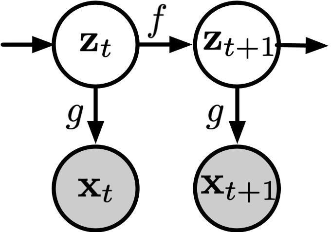 Graphical model showing latent dynamics