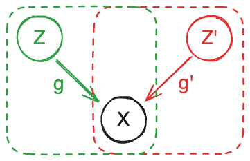 Two equivalent data generation processes
