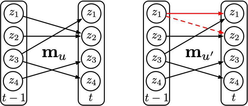 Two different regimes $u$ and $u'$ with different transition structures.