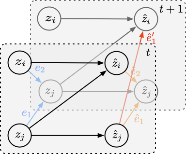 Incorrectly estimated latent variables lead to more complex transition functions.