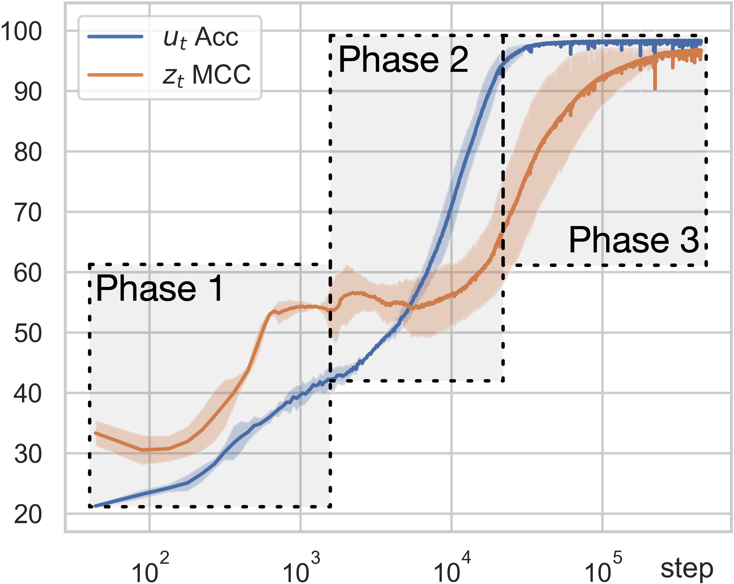 Estimation process for sequence models with nonstationary dynamics.