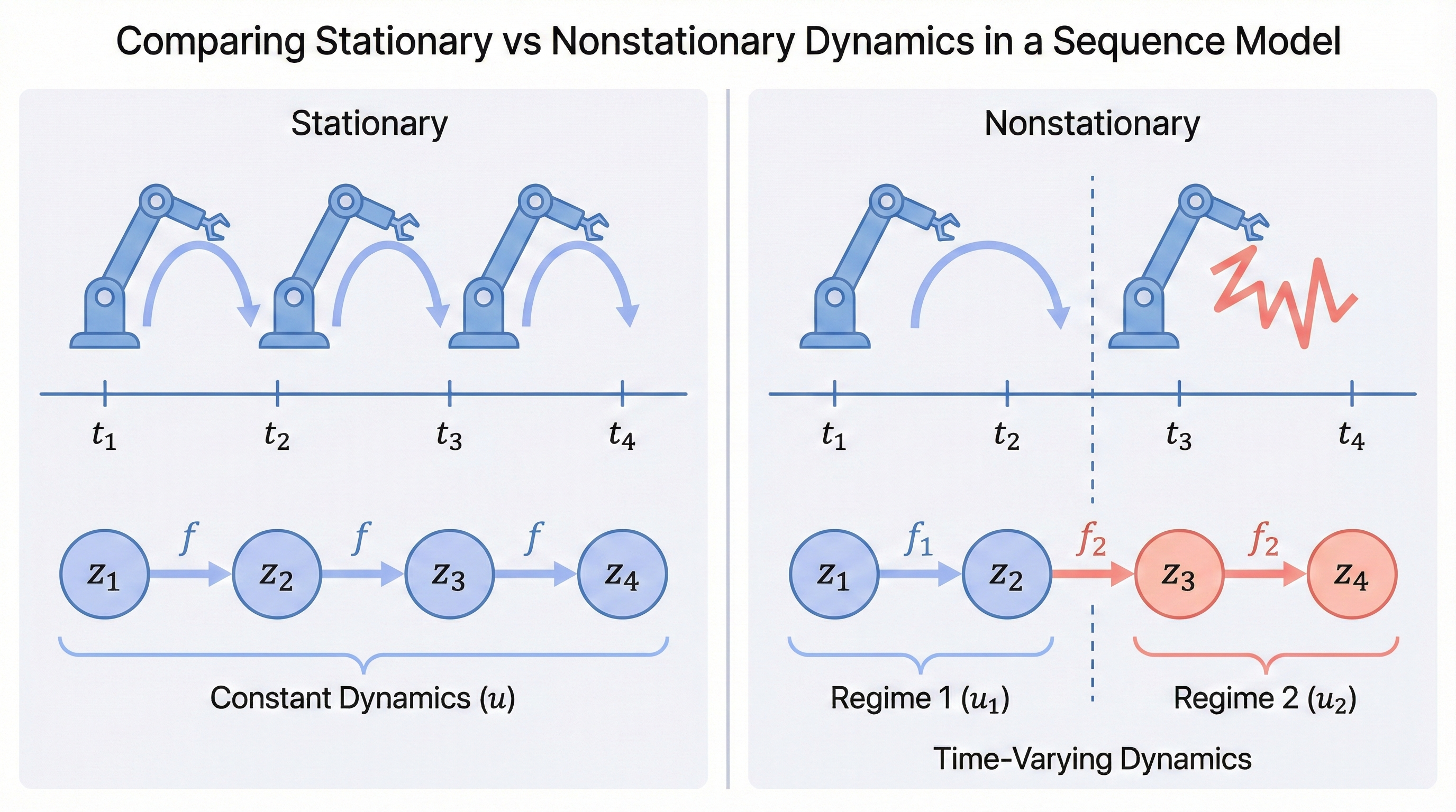 Stationary vs. nonstationary dynamics in a sequence model