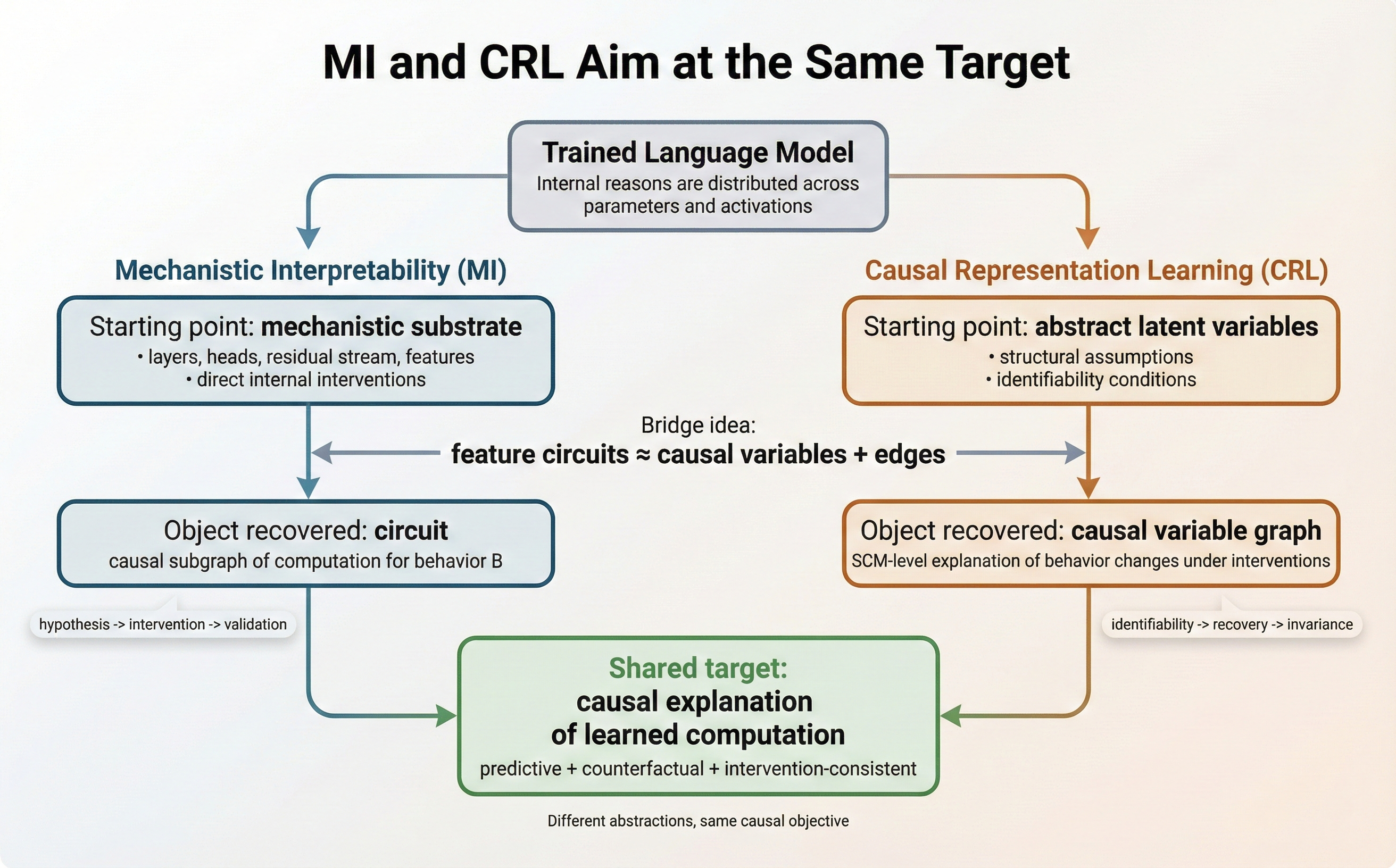 Motivation diagram: MI and CRL as two paths toward causal explanations of language model behavior.