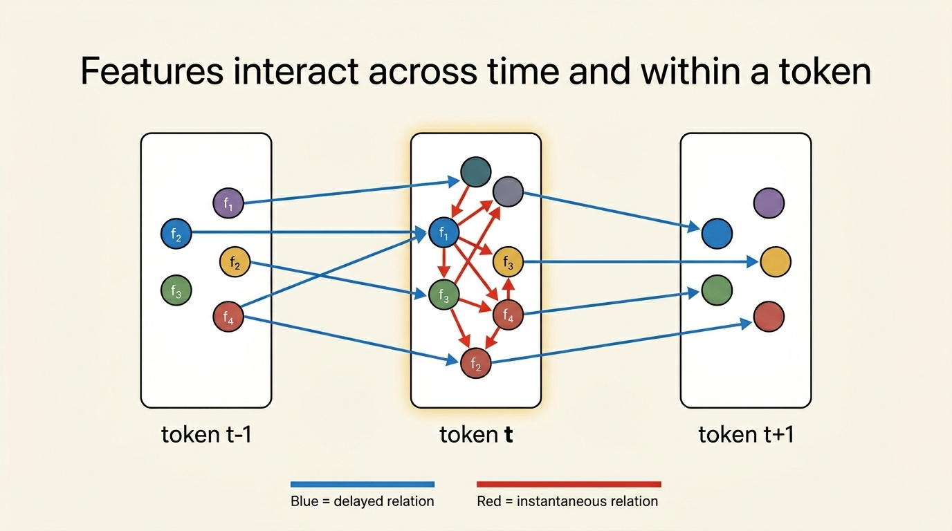 Conceptual diagram showing time-delayed relations across tokens and instantaneous relations within a token among latent features.