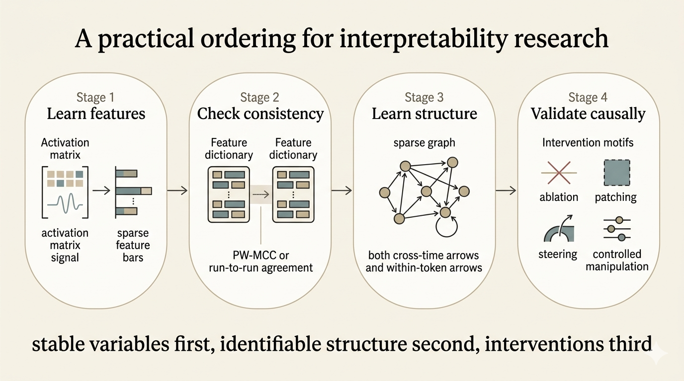 Workflow from learning sparse features to checking consistency, then learning causal structure, and finally validating with interventions.