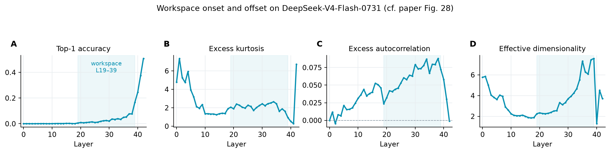 Line plots of top-1 accuracy, excess kurtosis, excess autocorrelation, and effective dimension across all 43 DeepSeek-V4-Flash layers.