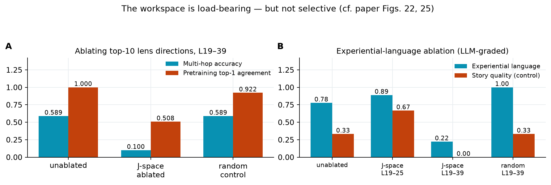 Bar charts comparing multi-hop accuracy, pretraining agreement, experiential language, and story quality under J-space and random ablations.