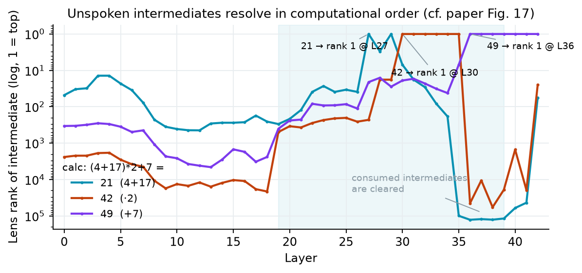 Log-scale layer-by-layer ranks of the arithmetic intermediates 21, 42, and 49.