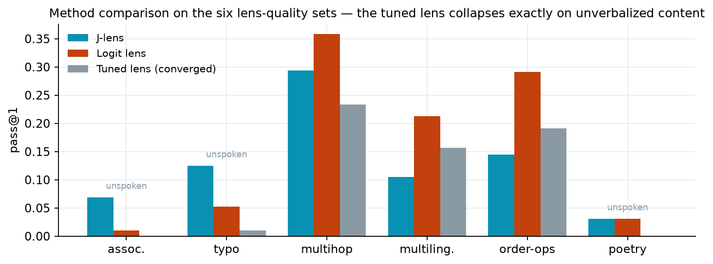 Bar chart comparing tuned-lens, Jacobian-lens, and logit-lens intermediate recovery across six evaluation sets.