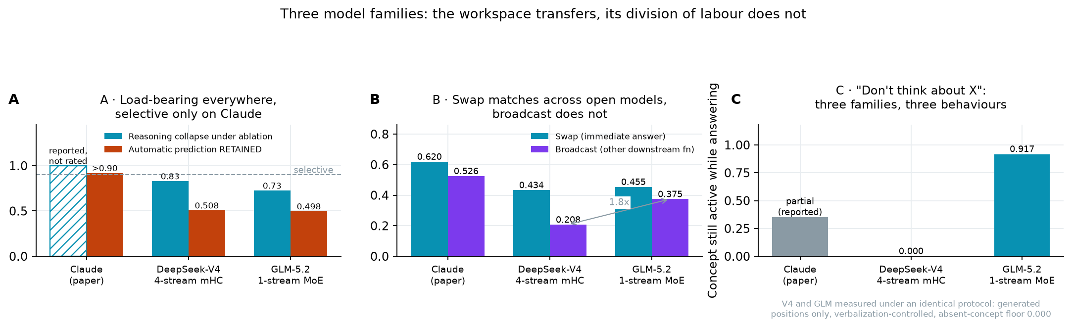 Three-panel comparison of ablation selectivity, swap and broadcast success, and concept suppression across Claude, DeepSeek-V4-Flash, and GLM-5.2.