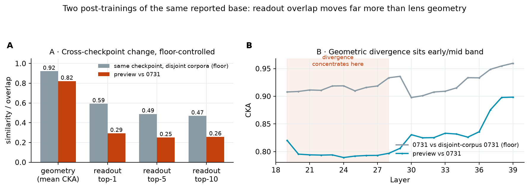 Two panels: paired bars of cross-checkpoint versus same-checkpoint-floor values for geometry and readout overlap, and per-layer CKA curves showing early-band divergence.