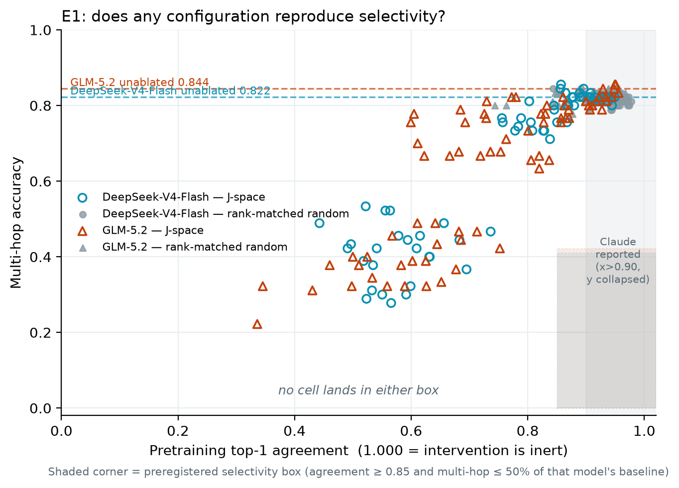 Scatter of next-token agreement against multi-hop accuracy for every swept configuration on both models, with an empty shaded selectivity box in the lower-right corner.