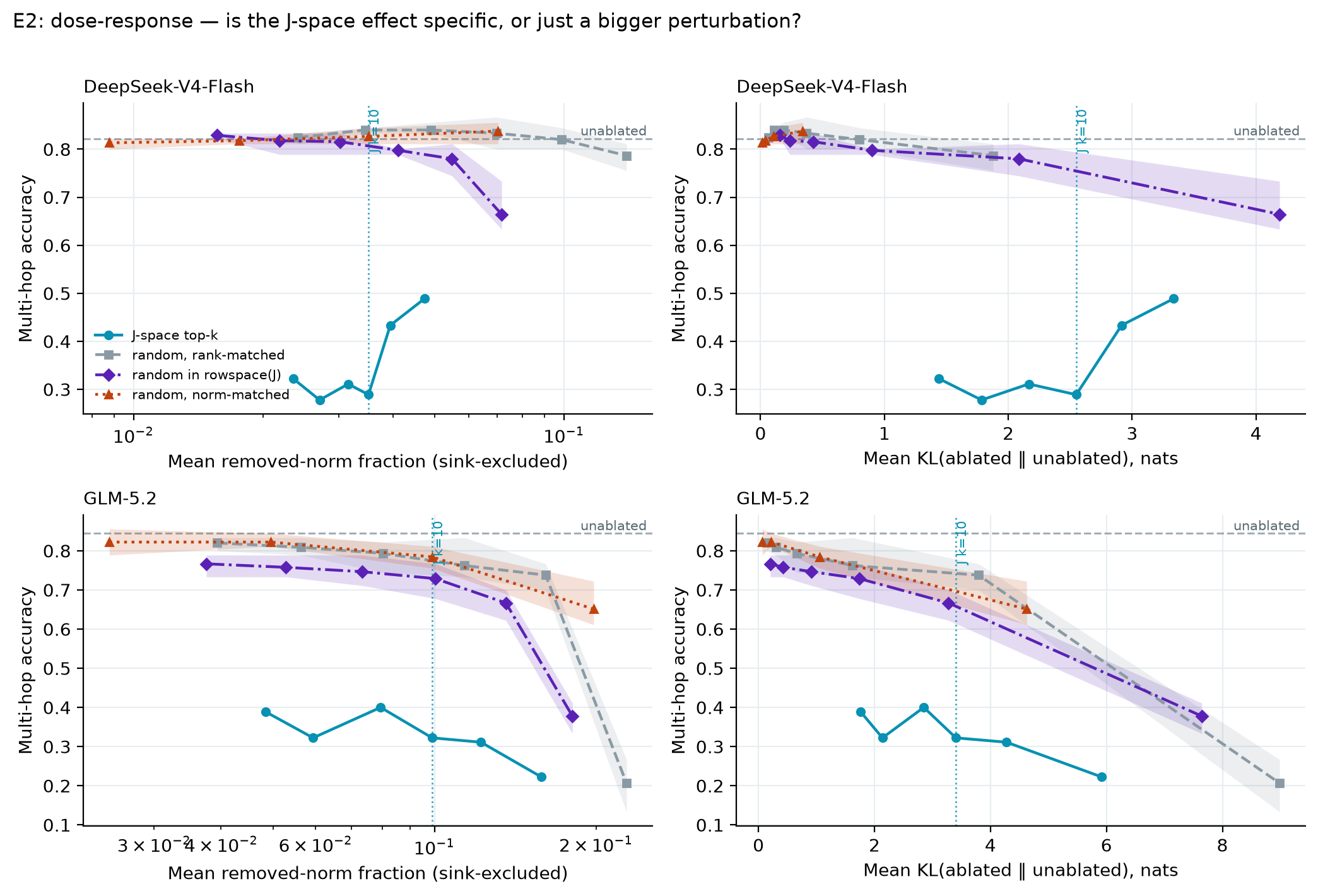 Four panels: multi-hop accuracy against removed-norm fraction and against KL, for DeepSeek-V4-Flash and GLM-5.2, with four intervention arms each.